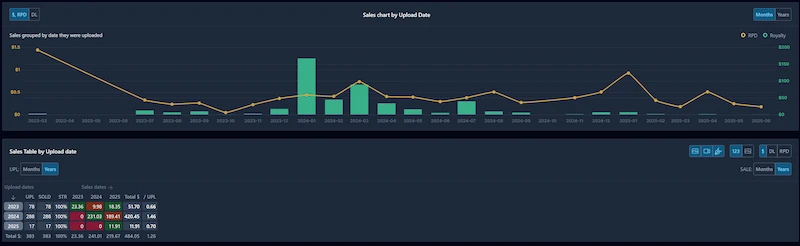 DeepMeta 4 Dashboard segmenting my earnings from my iStock account